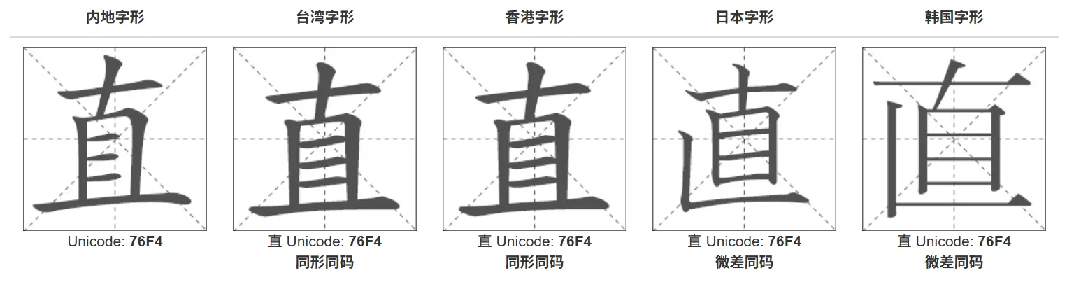 直在不同语言的不同字形,参见直 - 中日韩汉字求同询异 - 书同文汉字网